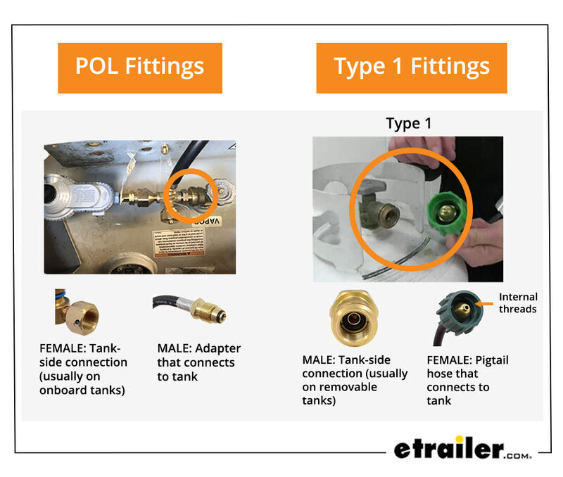 POL and Type 1 Fittings