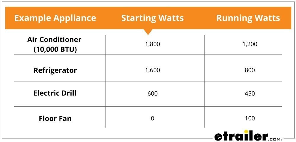 starting and running watts table