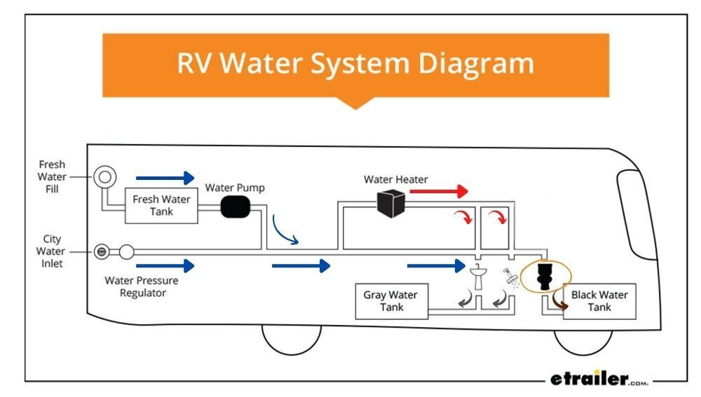 rv water system diagram