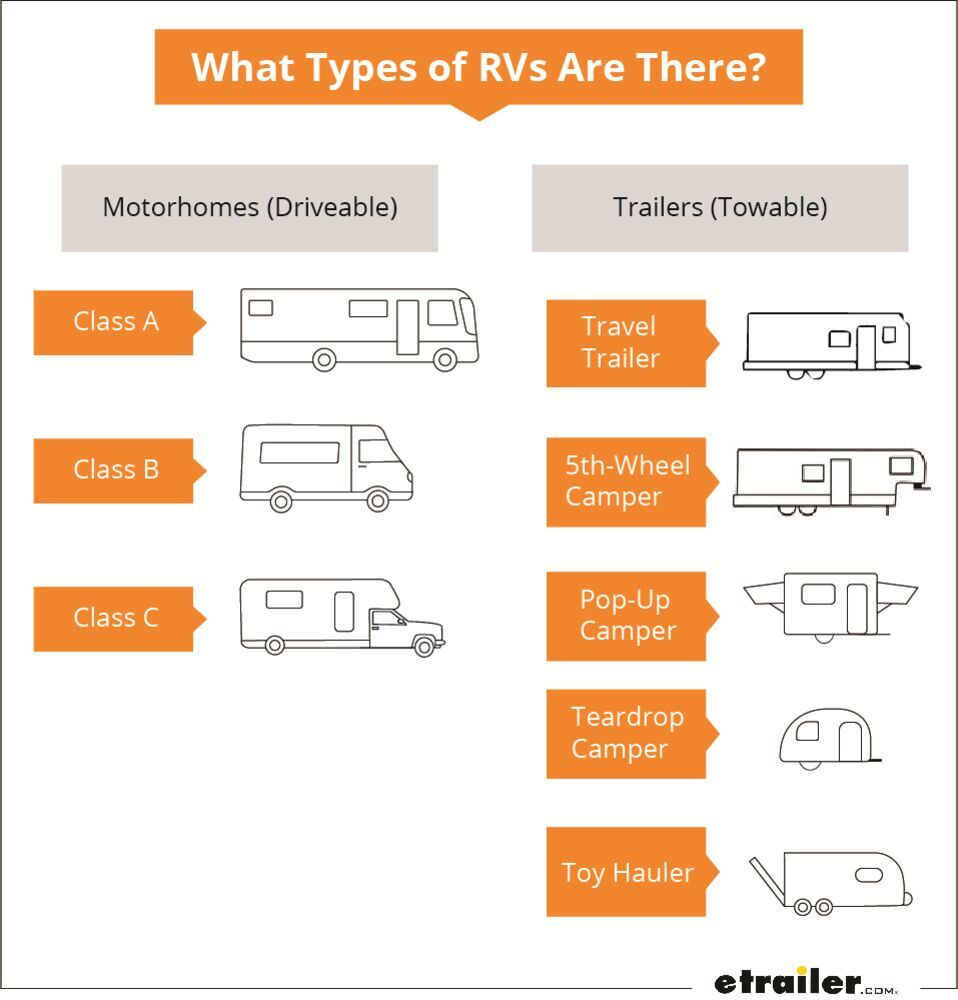 What Types of RVs are There?